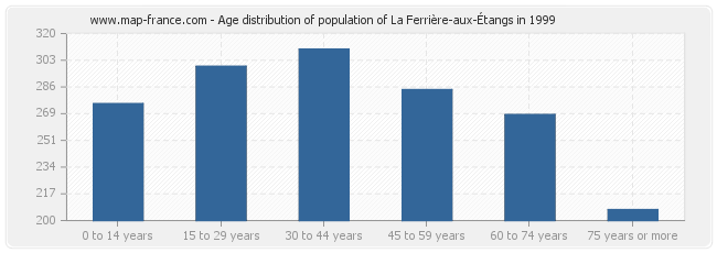 Age distribution of population of La Ferrière-aux-Étangs in 1999